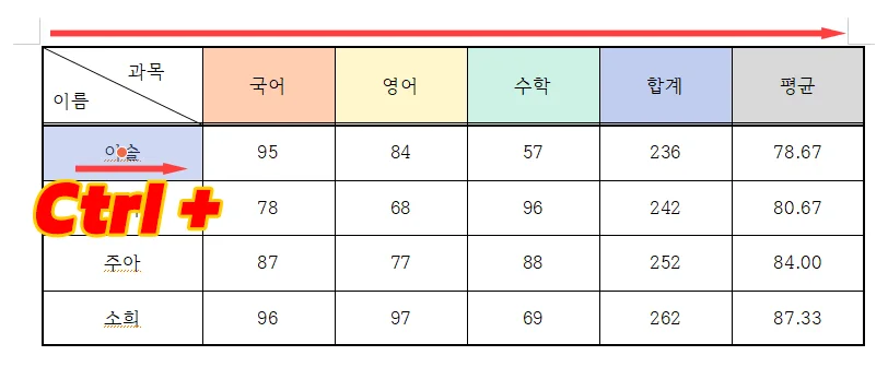 한글에서 Ctrl을 누르고 칸을 넓히는 모습