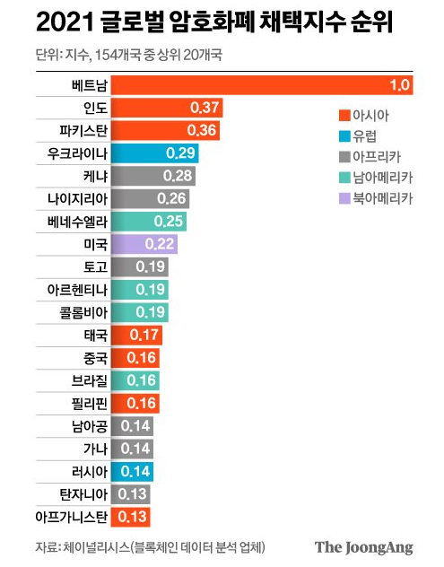  암호화폐 진짜로 많이 쓰는 나라 1위는?