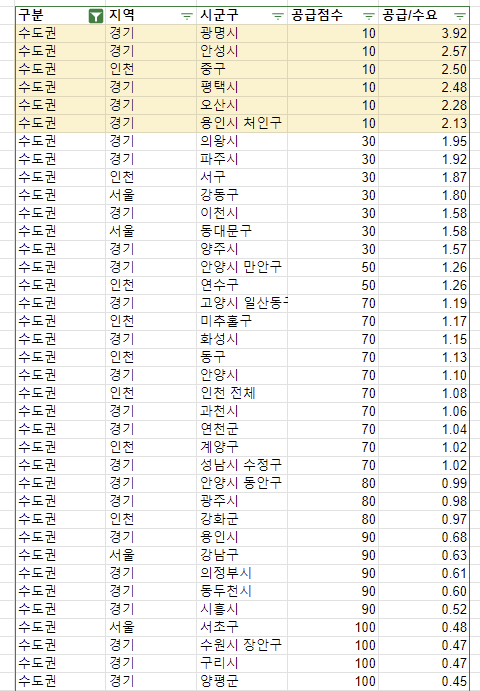공급 입지가 좋지 않은 수도권 지역