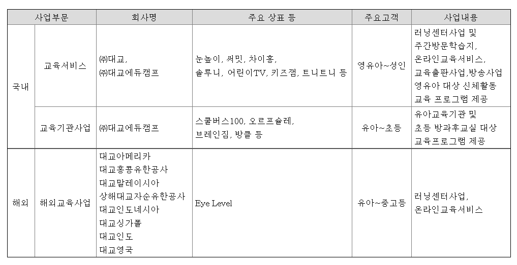 대교 사업부문