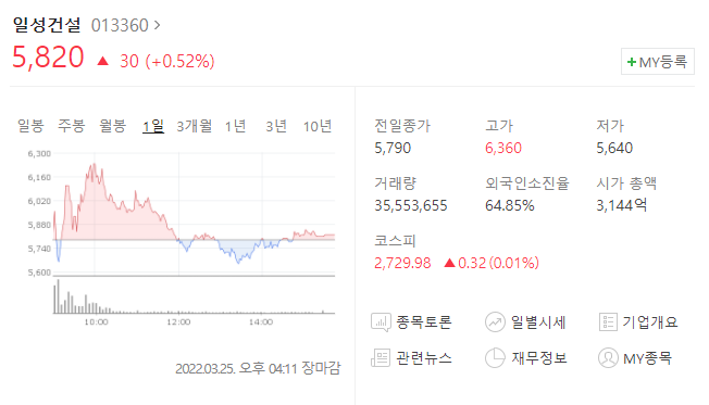  (013360)일성건설 주가전망 일성건설 상한가 건설관련주 상승