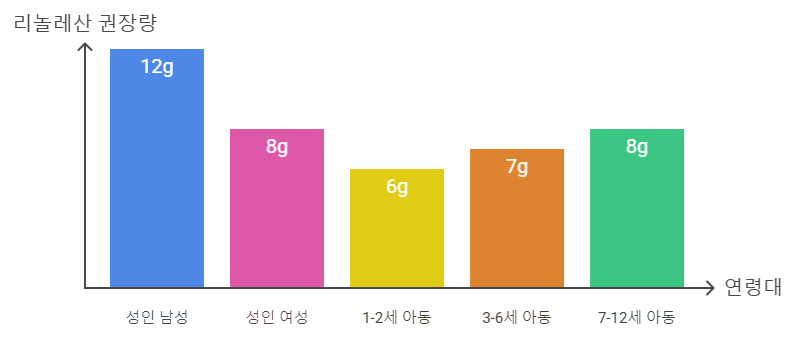 리놀레산 일일 섭취