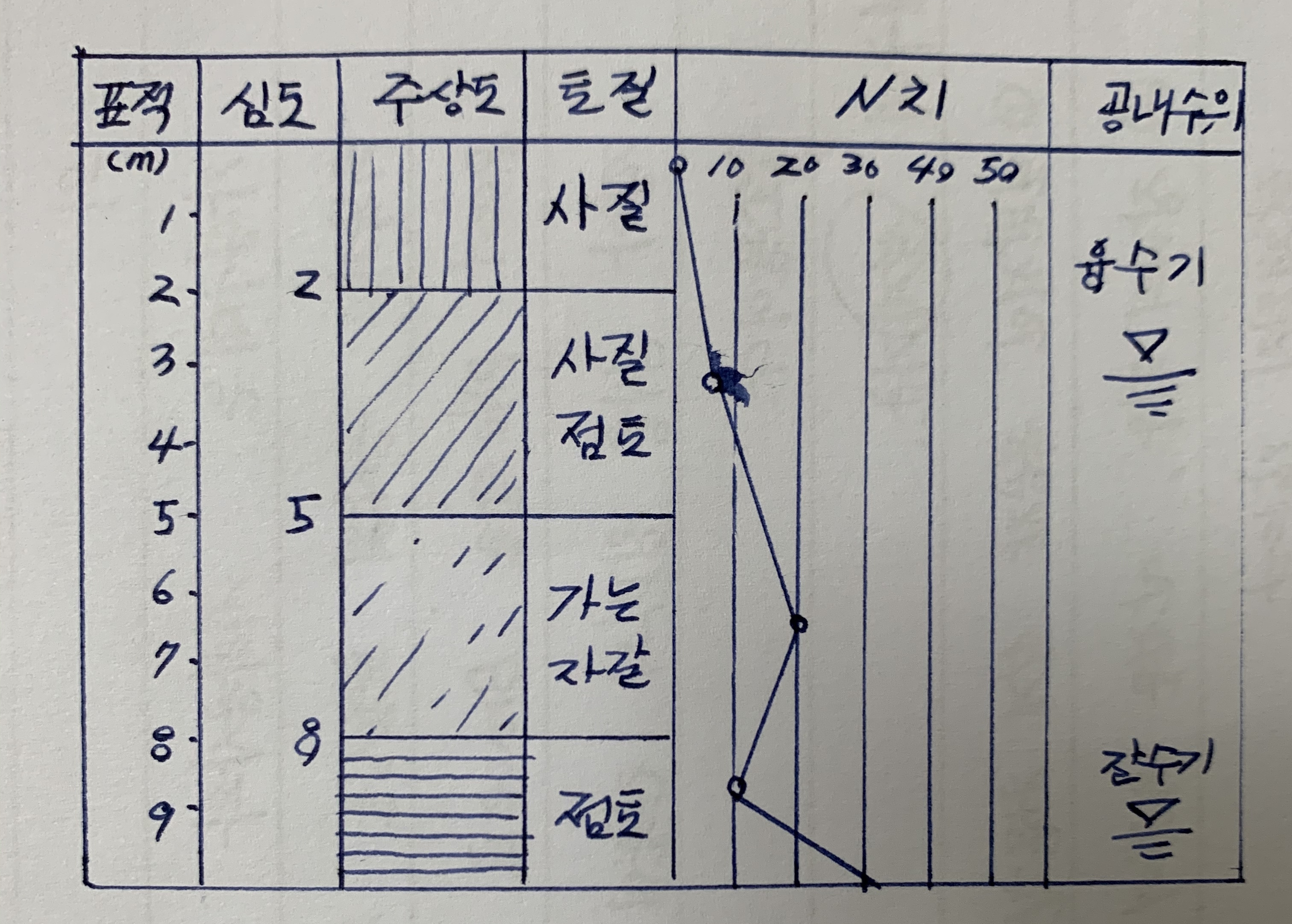  [토공사/기초] 토질주상도의 정의, 도해, 확인사항, 지층표기 방법