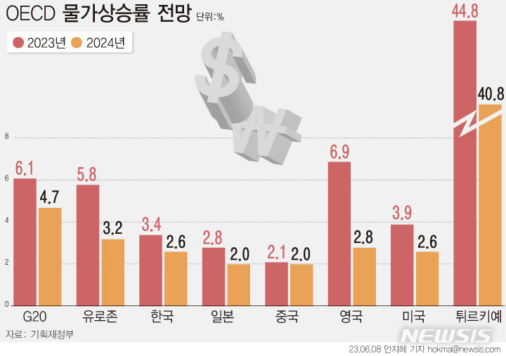 2024년 물가상승률 전망