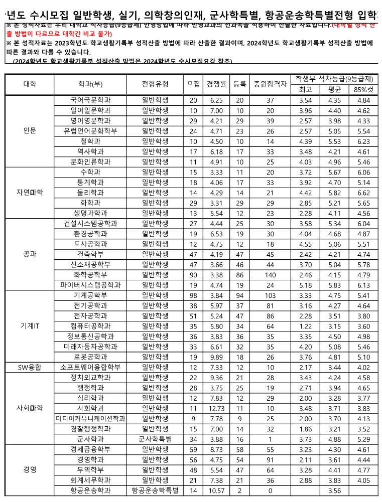 영남대 수시등급 2023