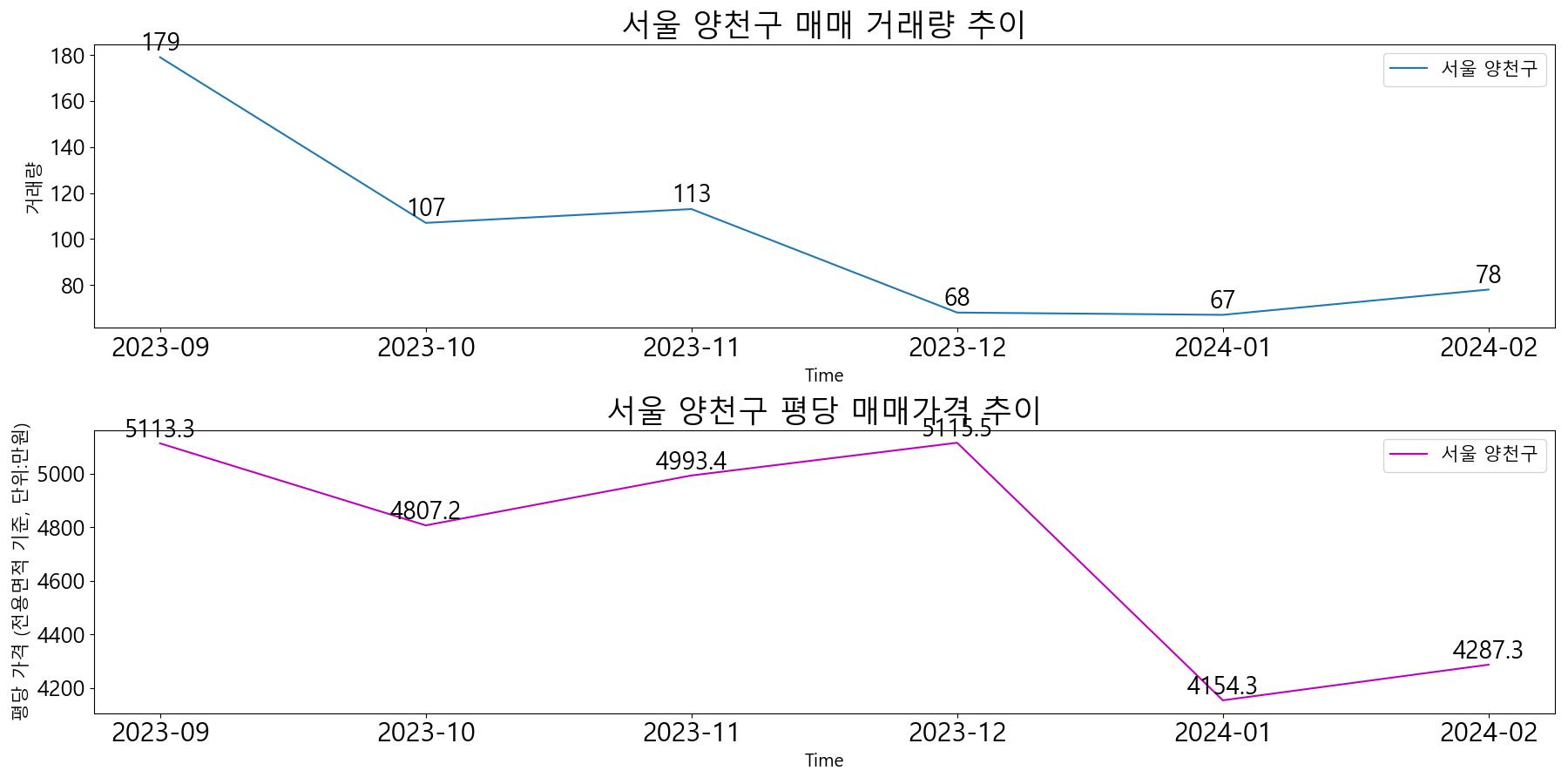 서울-양천구-매매-거래량-및-거래가격-변동-추이-최근6개월