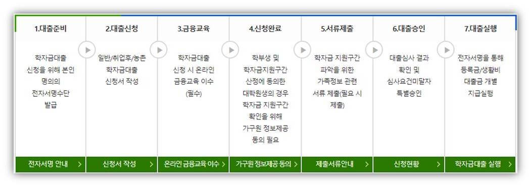 2023년 1학기 학자금 대출 절차 안내표