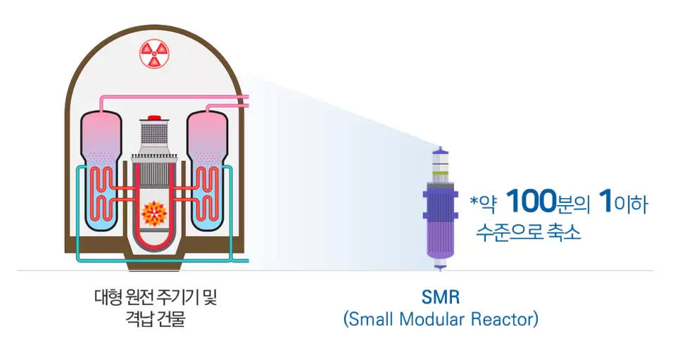 SMR 소형모듈원자로 설명 그림