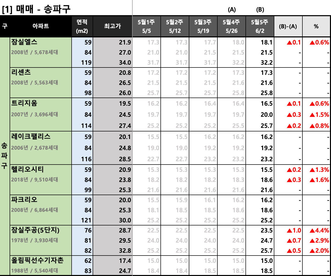  [2023년 5월 5주] 서울/경기 주요 단지 KB시세 동향