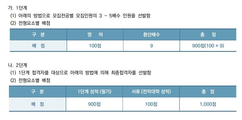 서강대 편입 인문계 전형