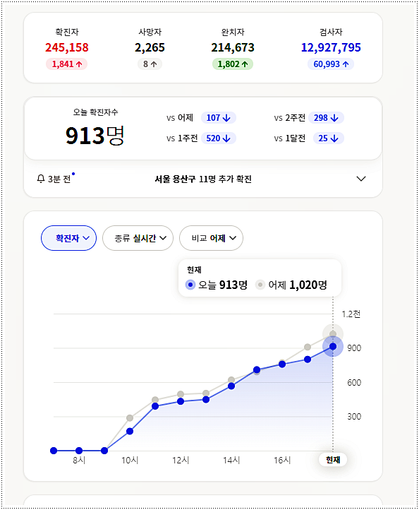  미국 코로나 확진자 현황