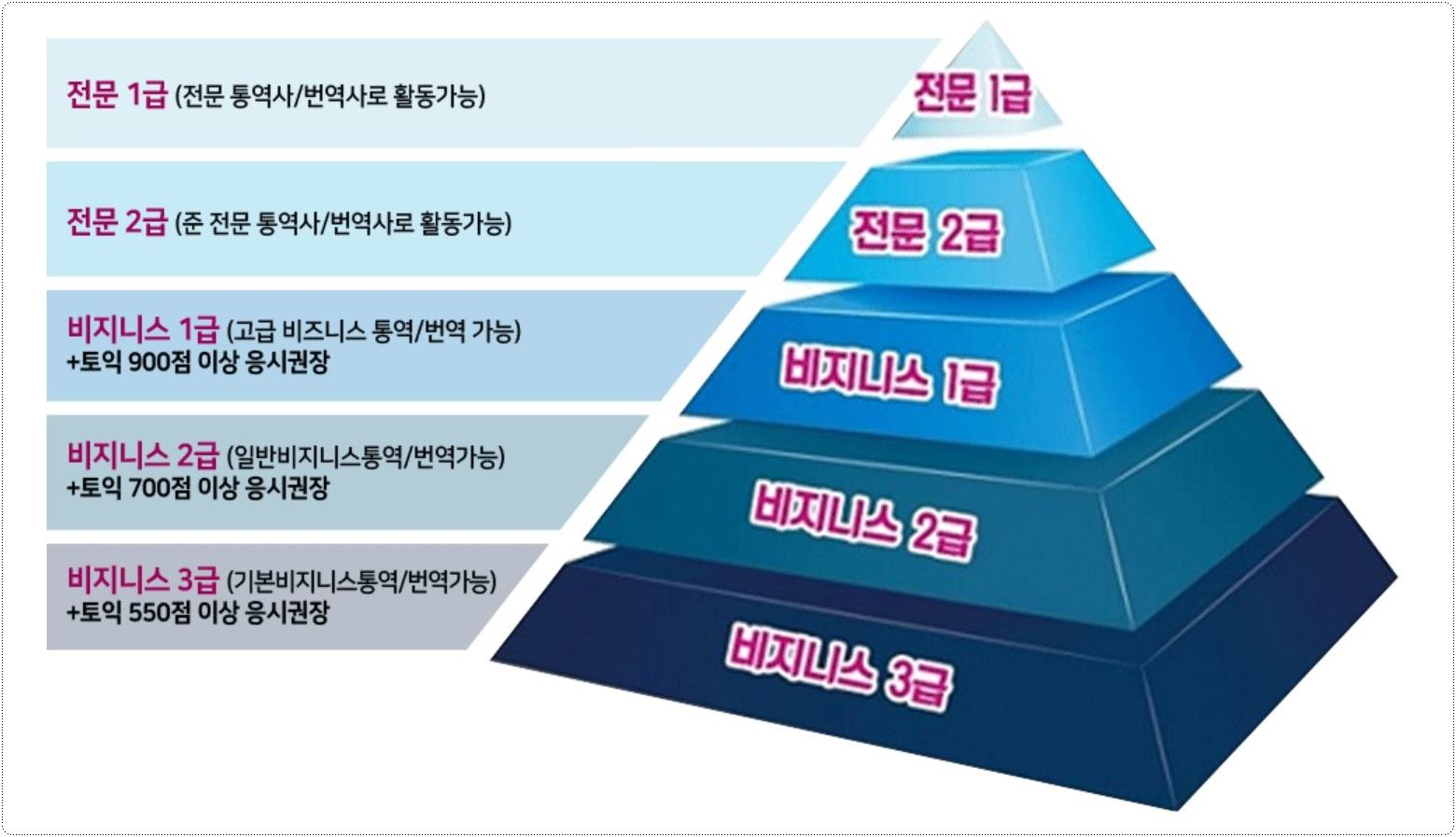 ITT-자격증-단계