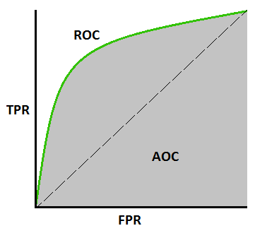 AUC - ROC Curve 이해하기