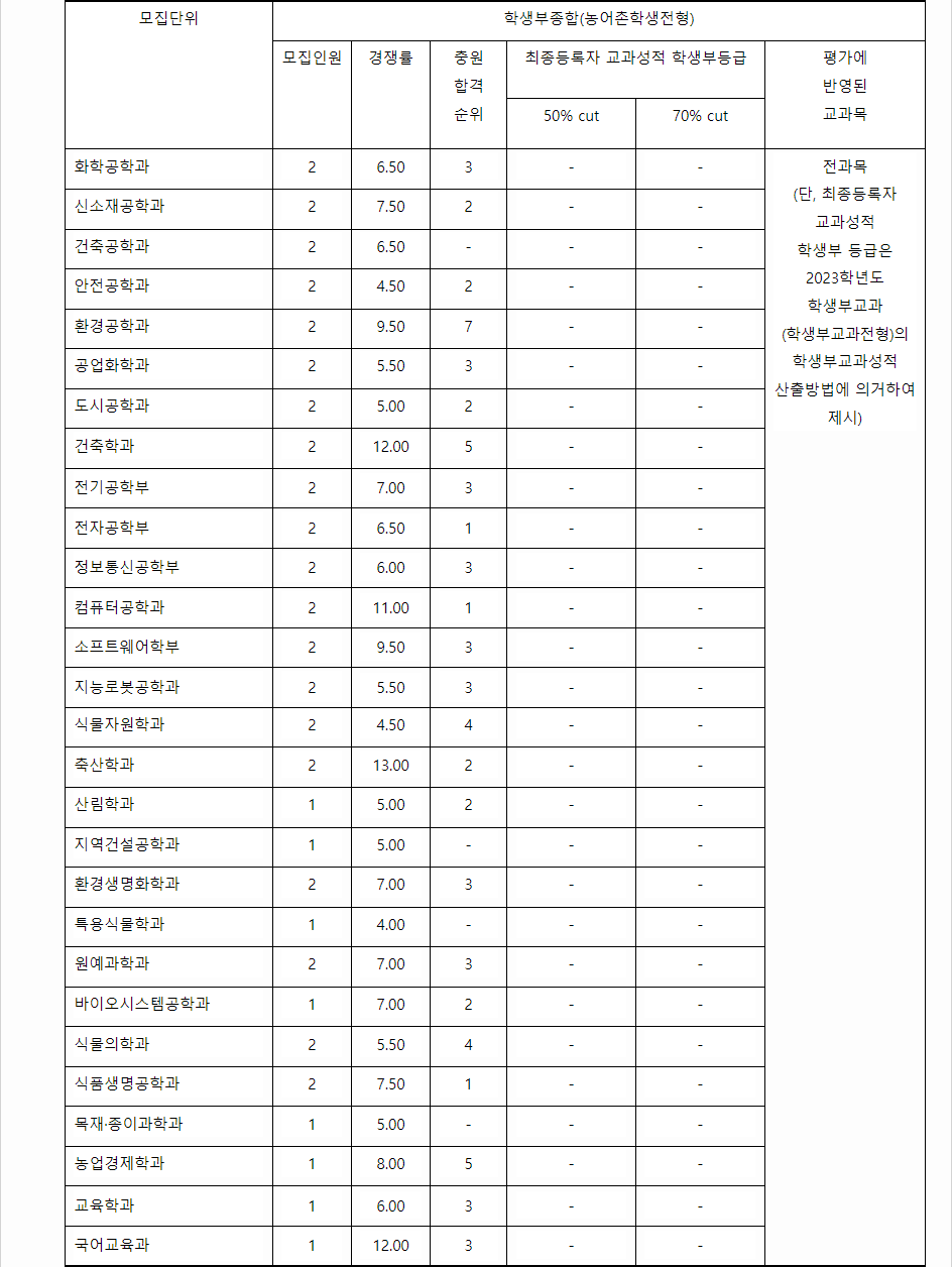 2023학년도 충북대학교 학생부종합전형 전형 결과