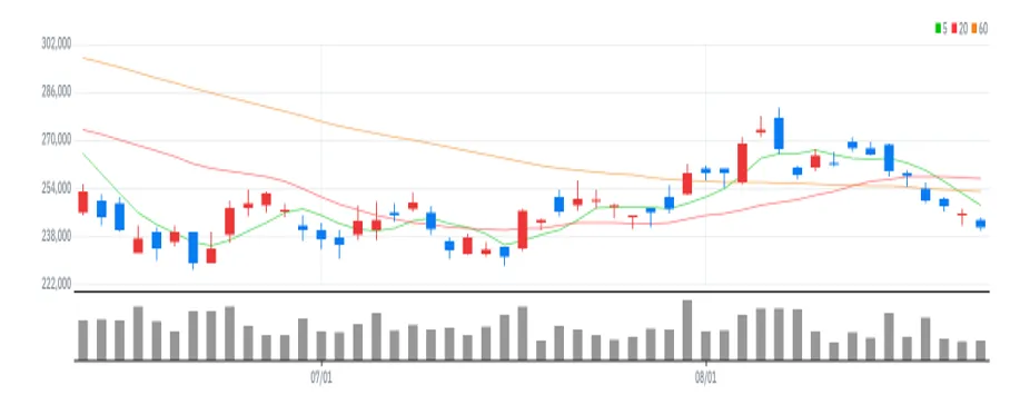 NAVER 차트