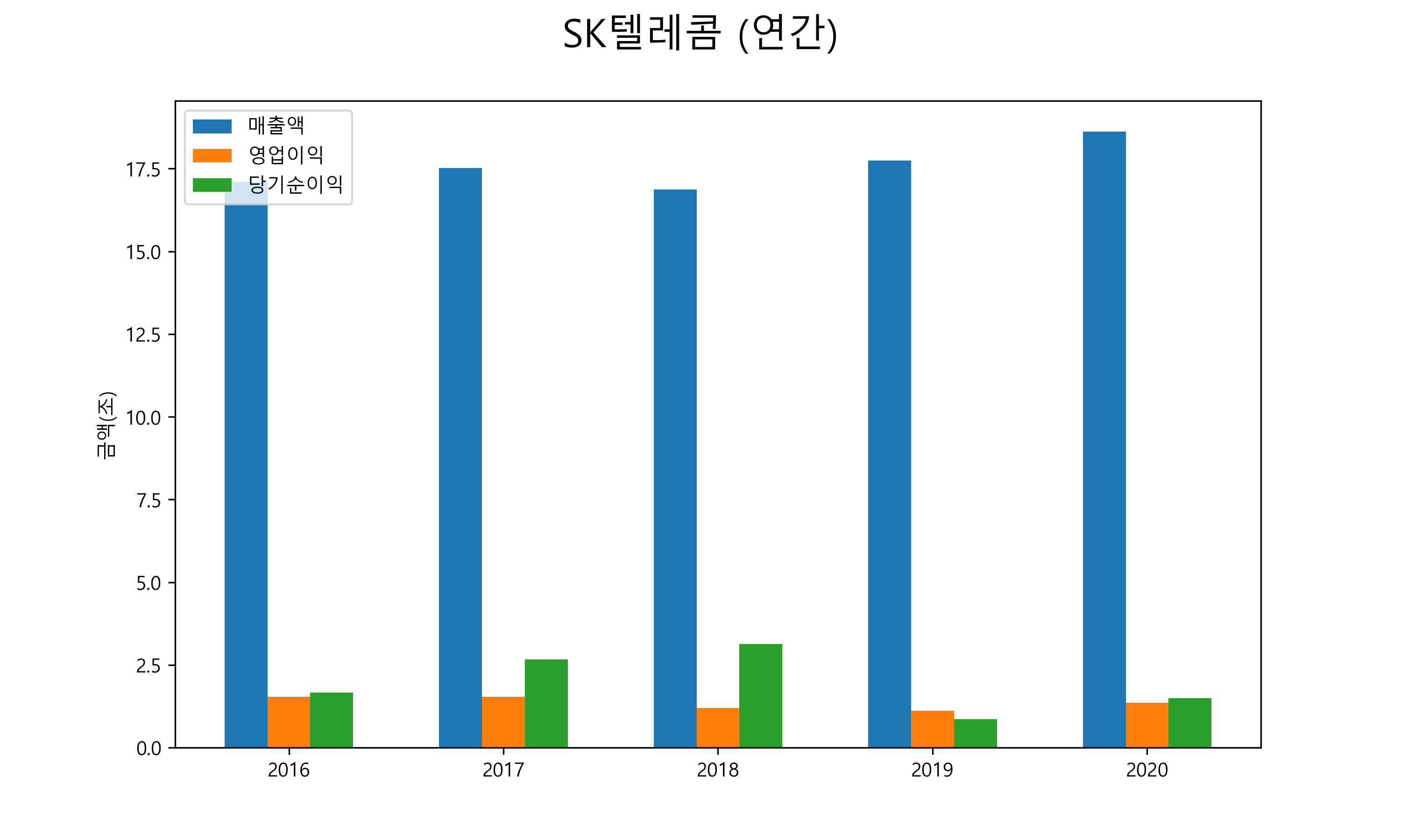  SK텔레콤 배당금(2021년)