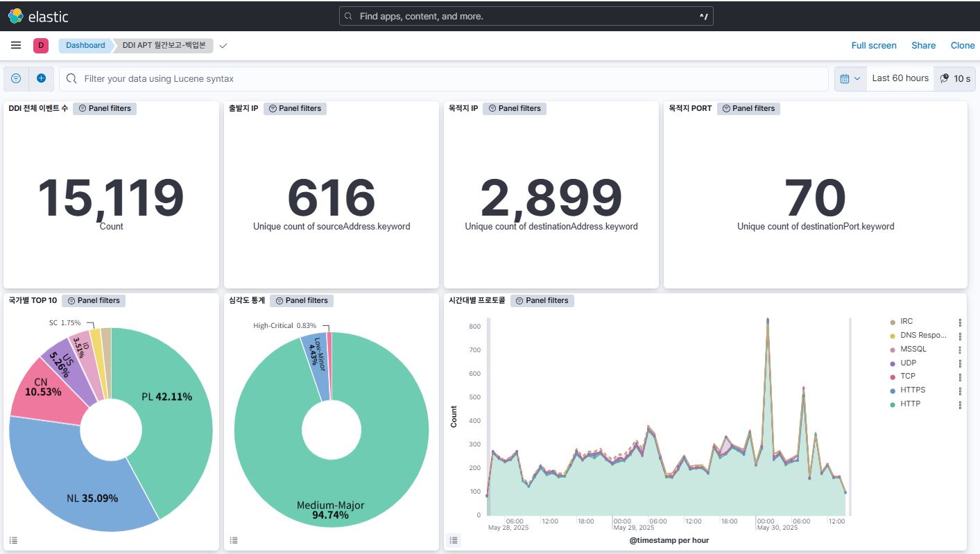 Elasticsearch-dashboard