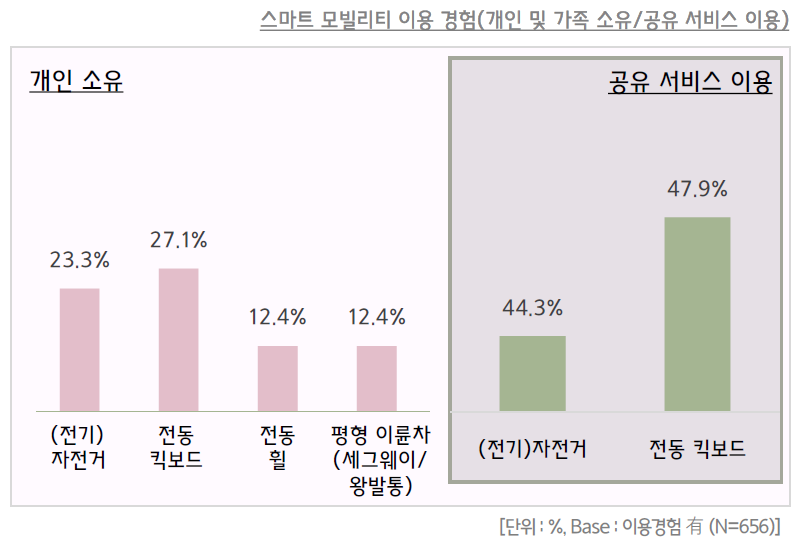 스마트 모빌리티