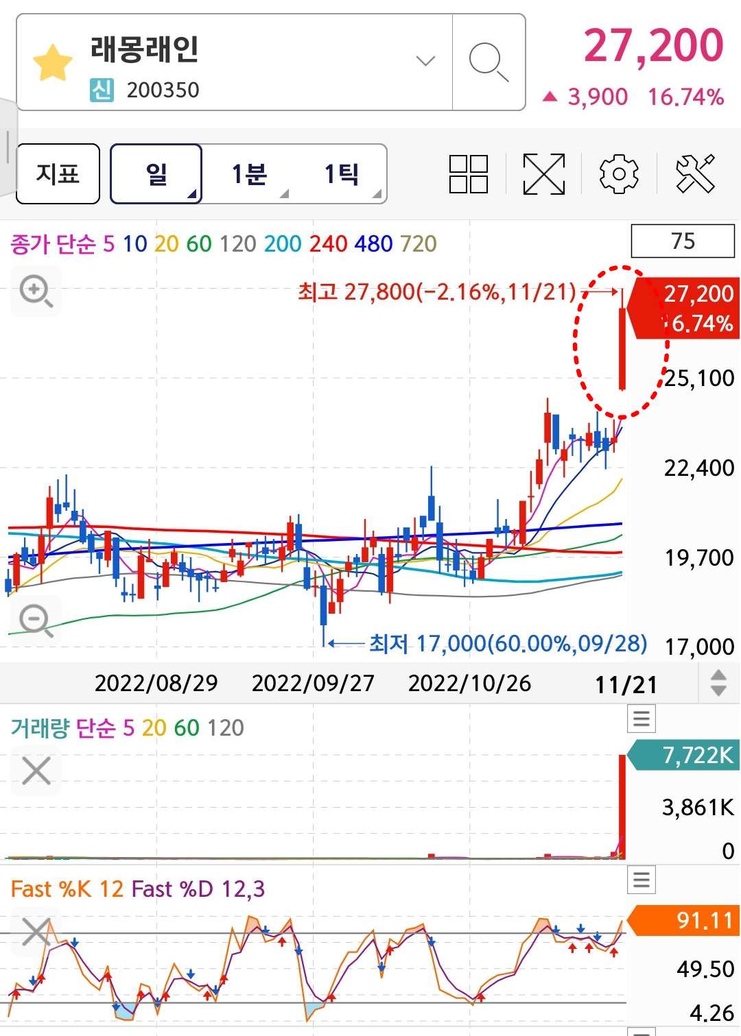 래몽래인 일봉차트