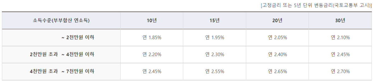 신혼부부 주택 구입 대출