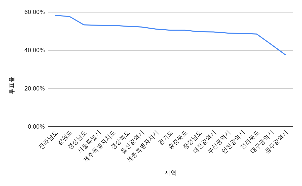  제8회 전국동시지방선거 지역별 투표율 알아보기