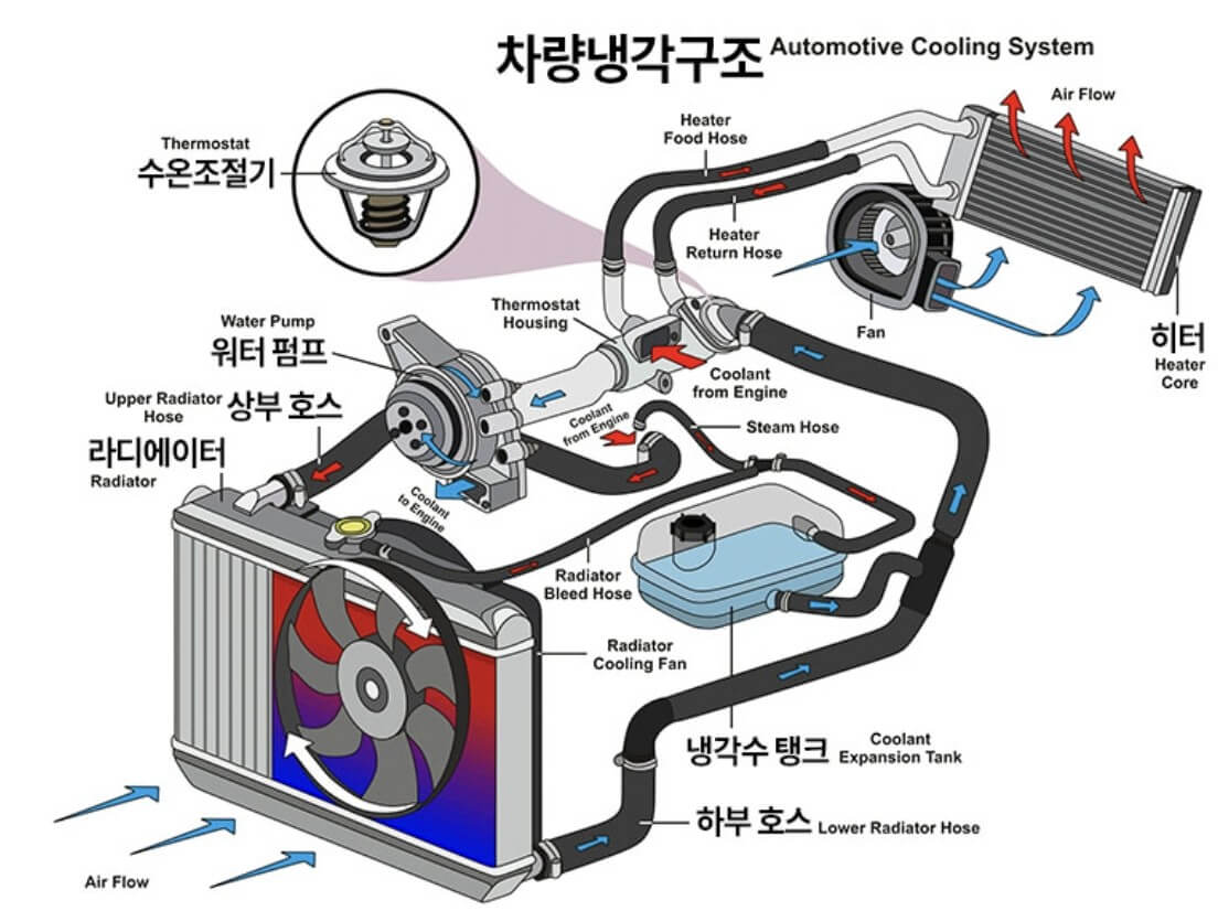 자동차 냉각수 순환구조 그림