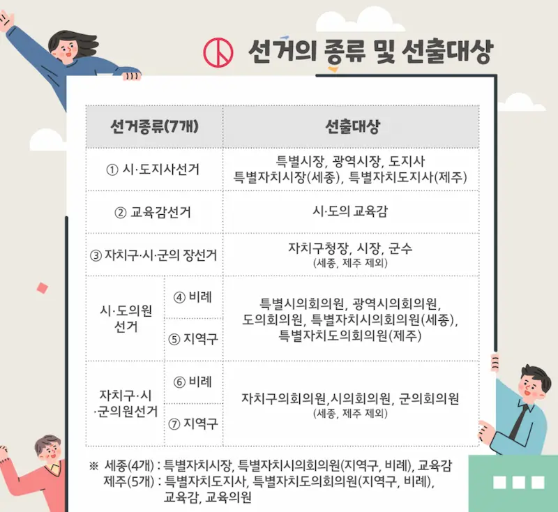 선거 종류 선출 대상 표