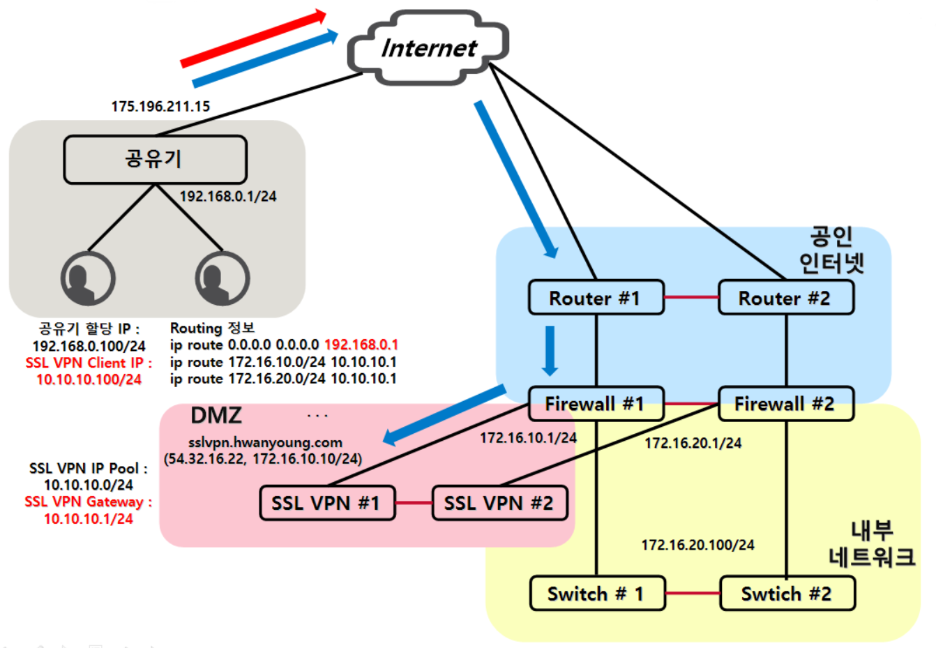 SSL VPN의 라우팅 2