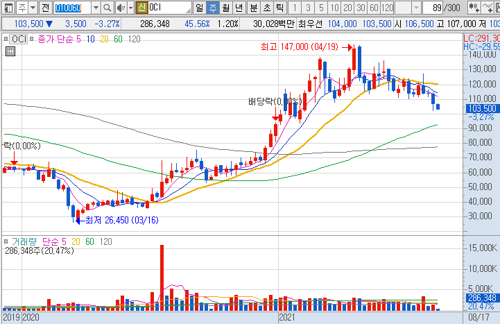 OCI-주가-흐름-차트
