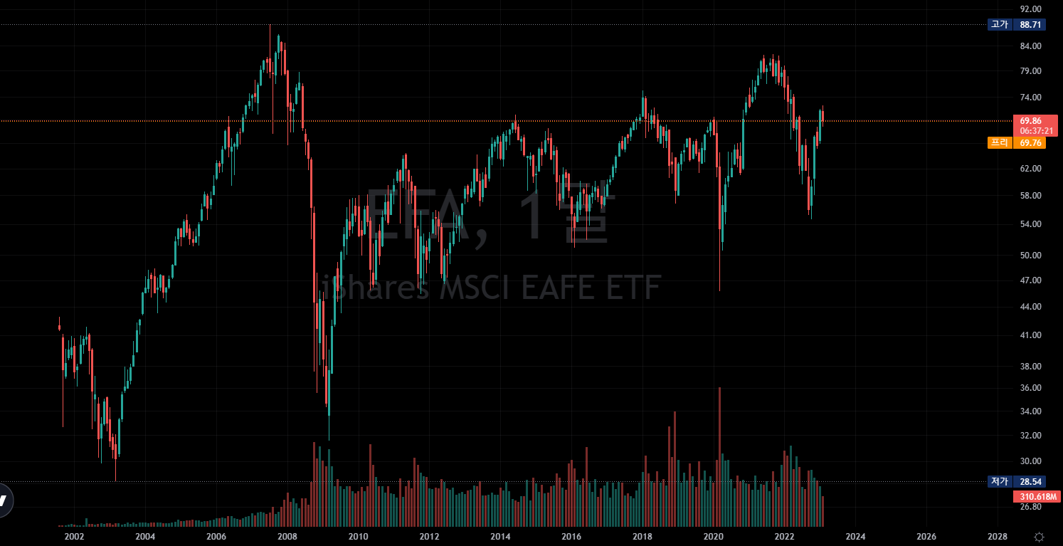  EAFE ETF / Proshares