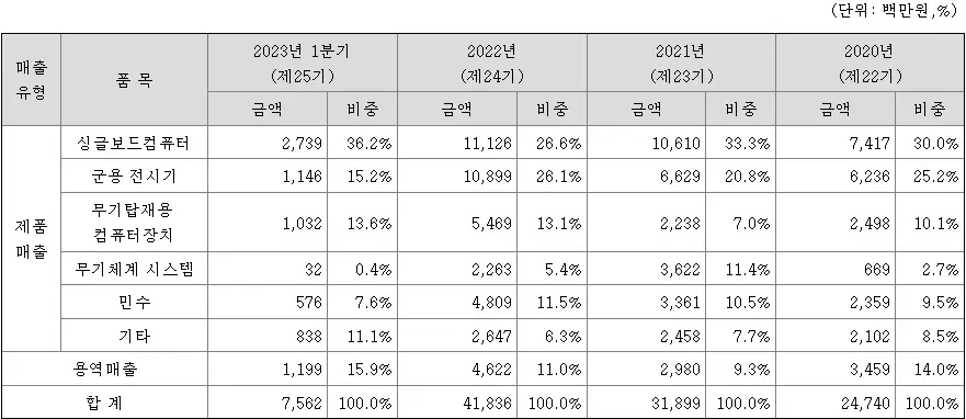 코츠테크놀로지주요제품매출