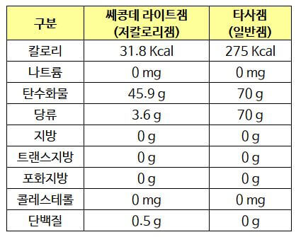 저칼로리 잼_영양성분 비교