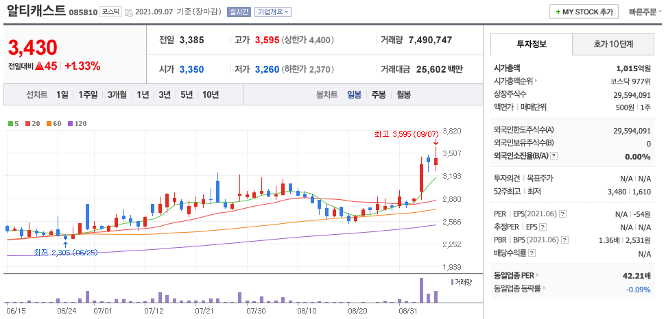 알티캐스트 주가 차트