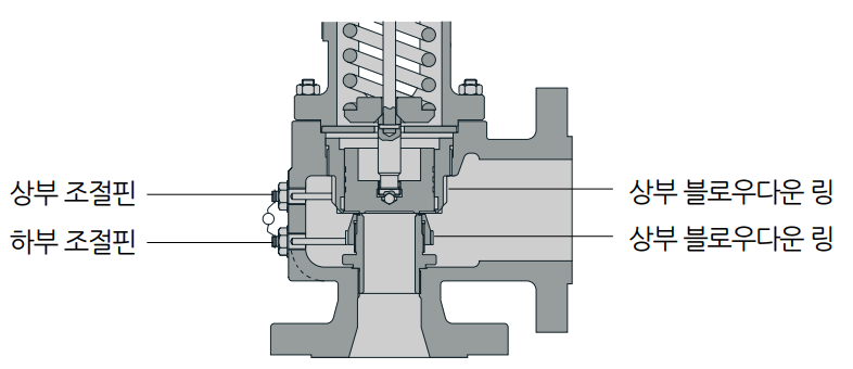ASME 타입 안전밸브의 블로우다운 링