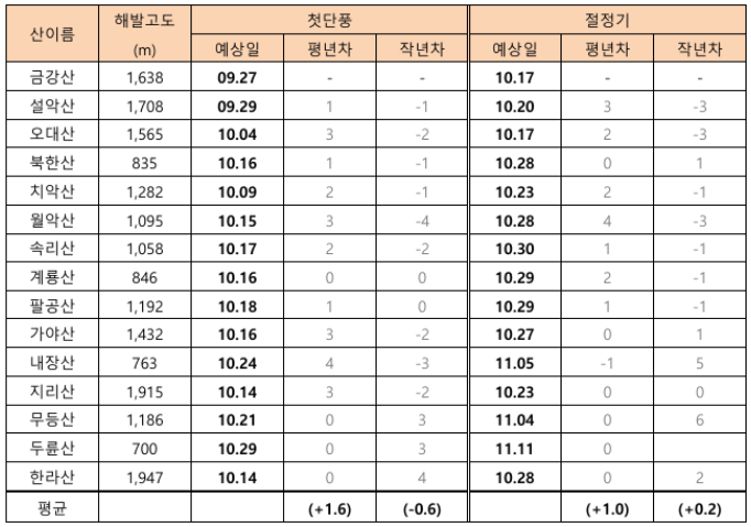 웨더아이 단풍시기