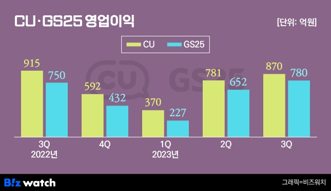 CU.GS25 영업이익