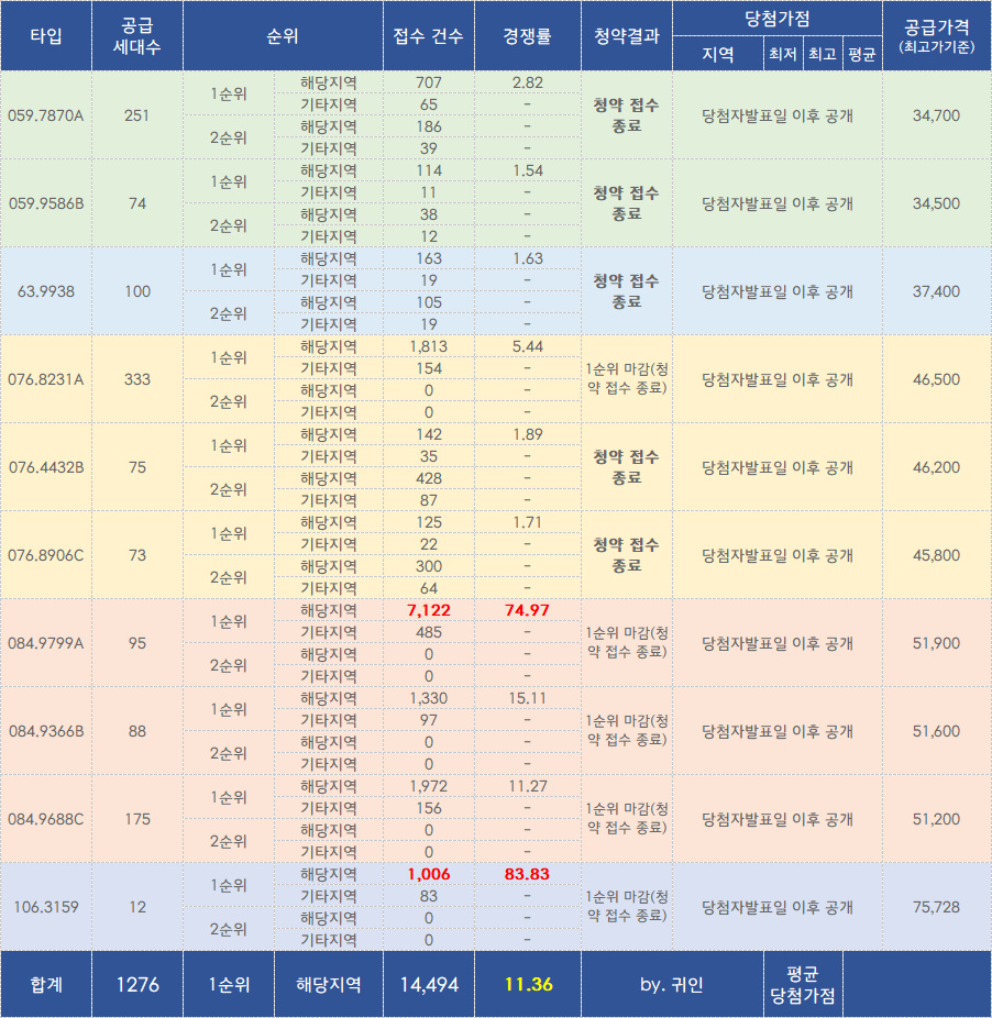  광주 금남로 중흥S클래스 & 두산위브더제니스 청약경쟁률 (임동유동구역)