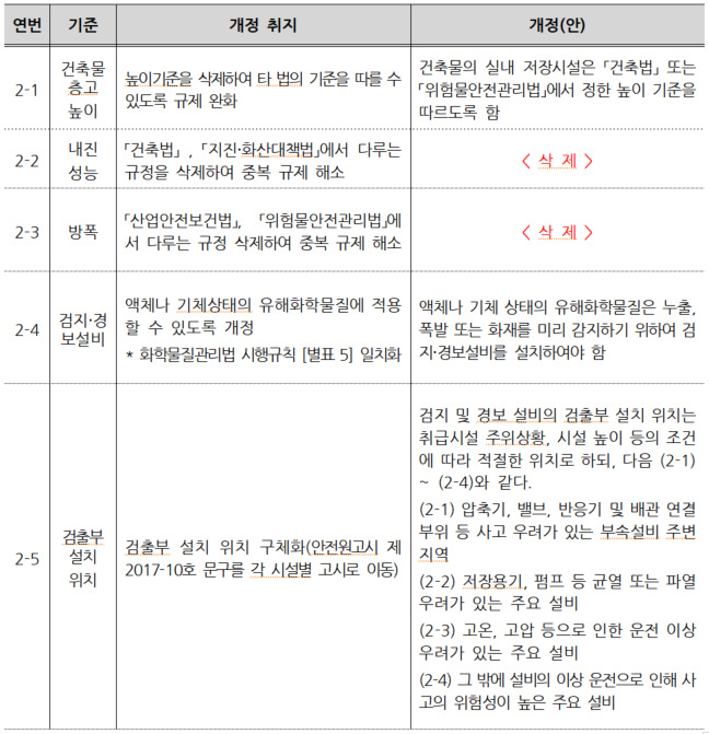 추가안전관리방안-기준-구체화1