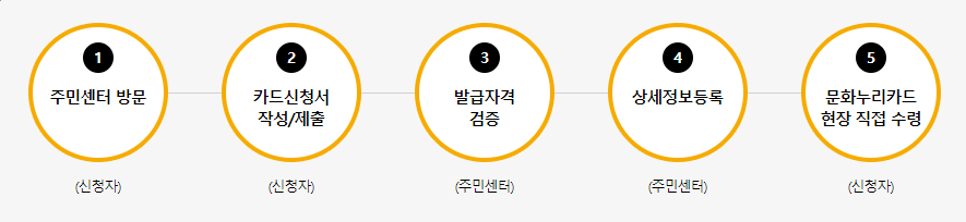 문화누리카드 발급 절차