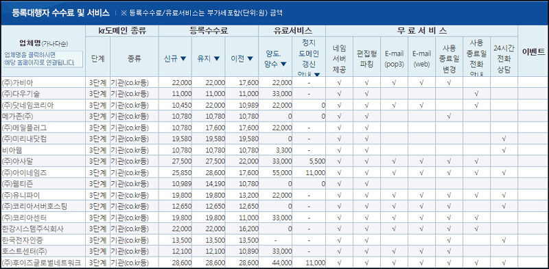 도메인 등록대행업체 수수료 및 지원서비스 비교