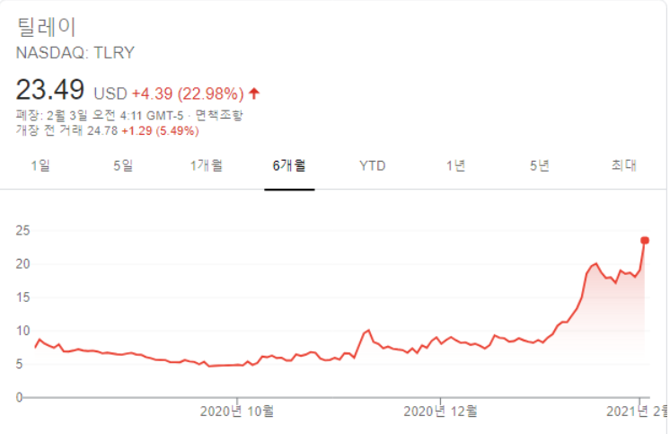  틸레이 주가 급상승 요인