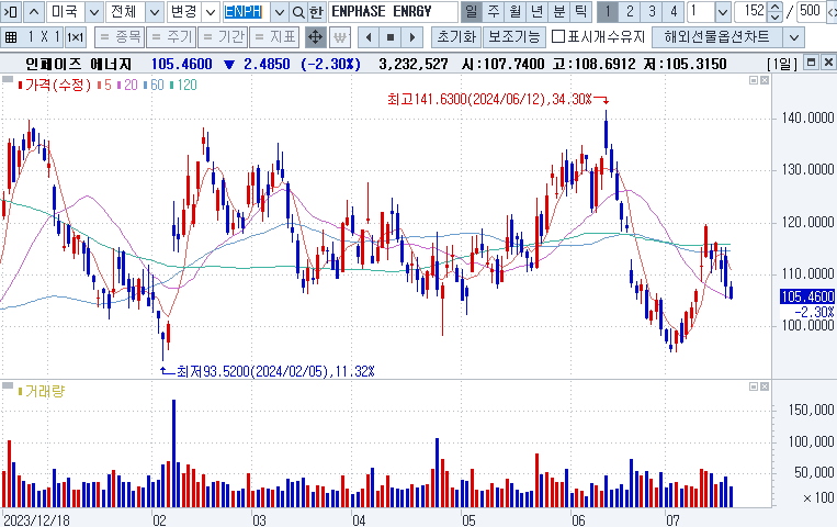 Enphase Energy Inc. (NASDAQ: ENPH) 인페이즈 에너지