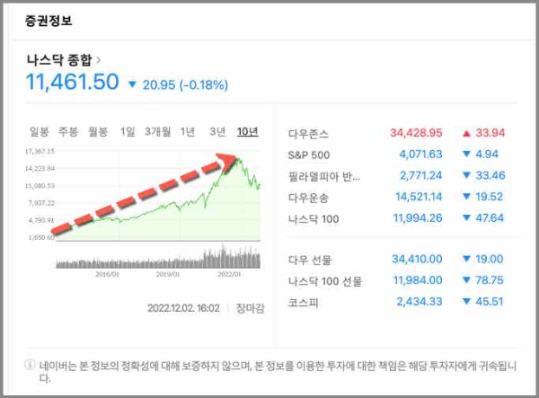 나스닥_주가_10년차트