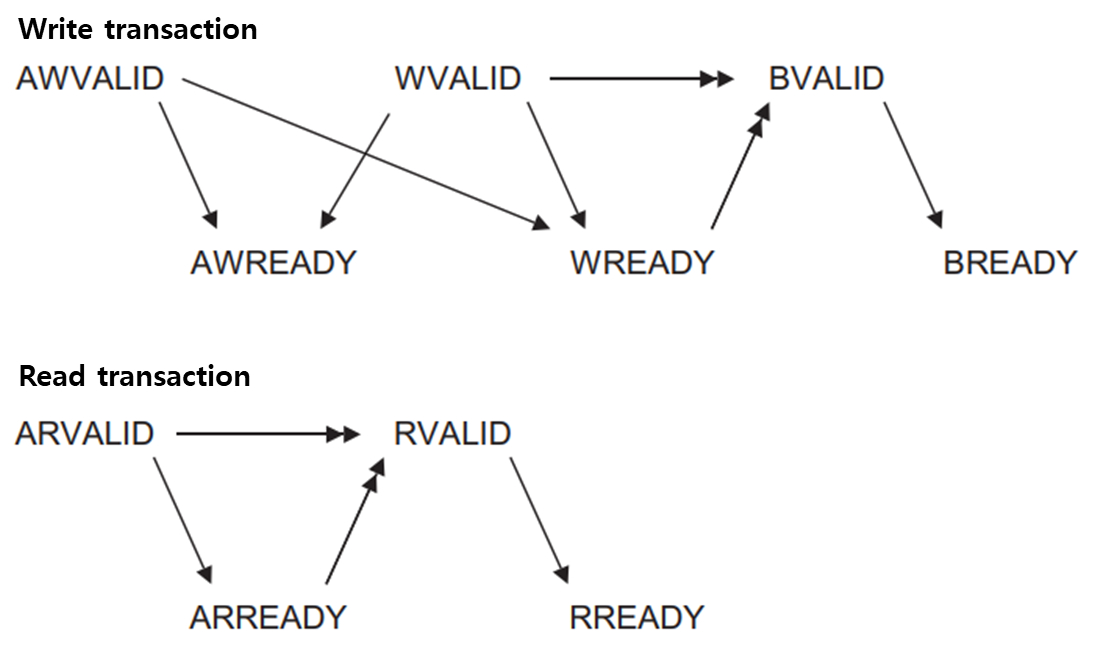 Handshake dependencies