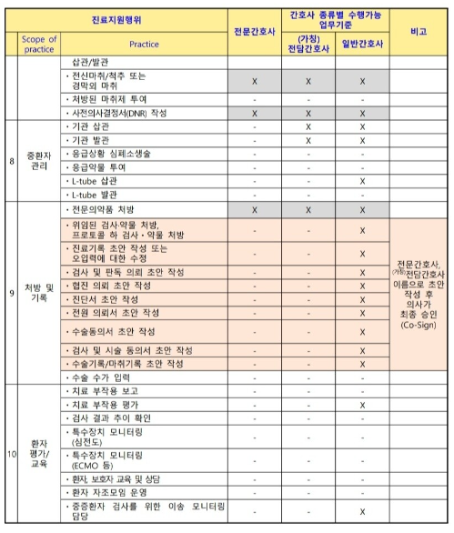 간호사-업무범위