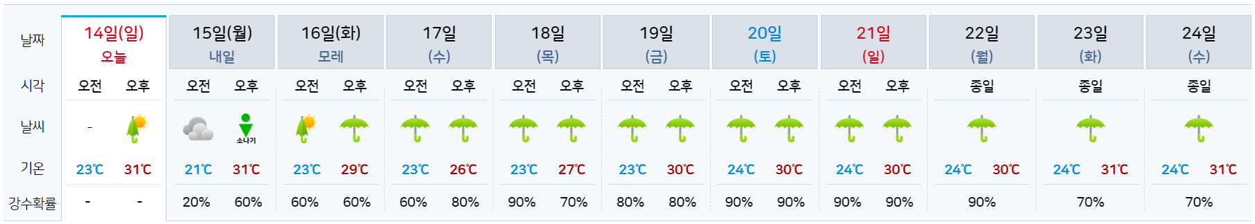 용인 7월 14일~24일 날씨 예보 그래프