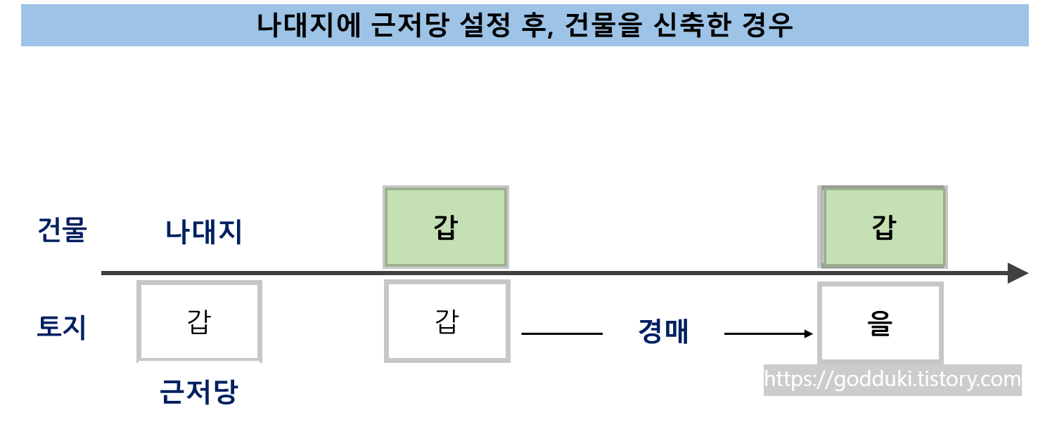 법정지상권