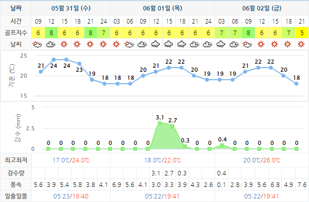 해남파인비치CC 골프장 날씨 0531