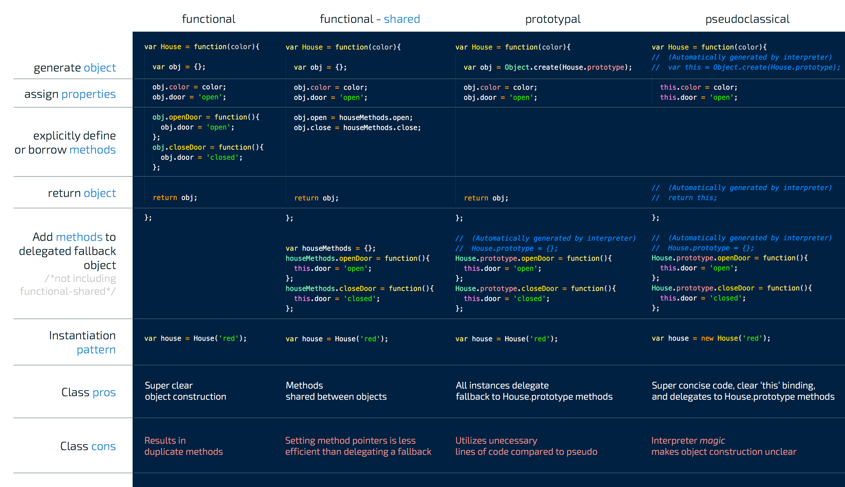  4 Instantiation patterns (Javascript)