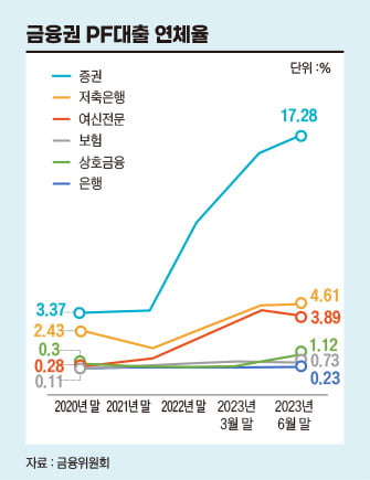 금융권 PF대출 연체율